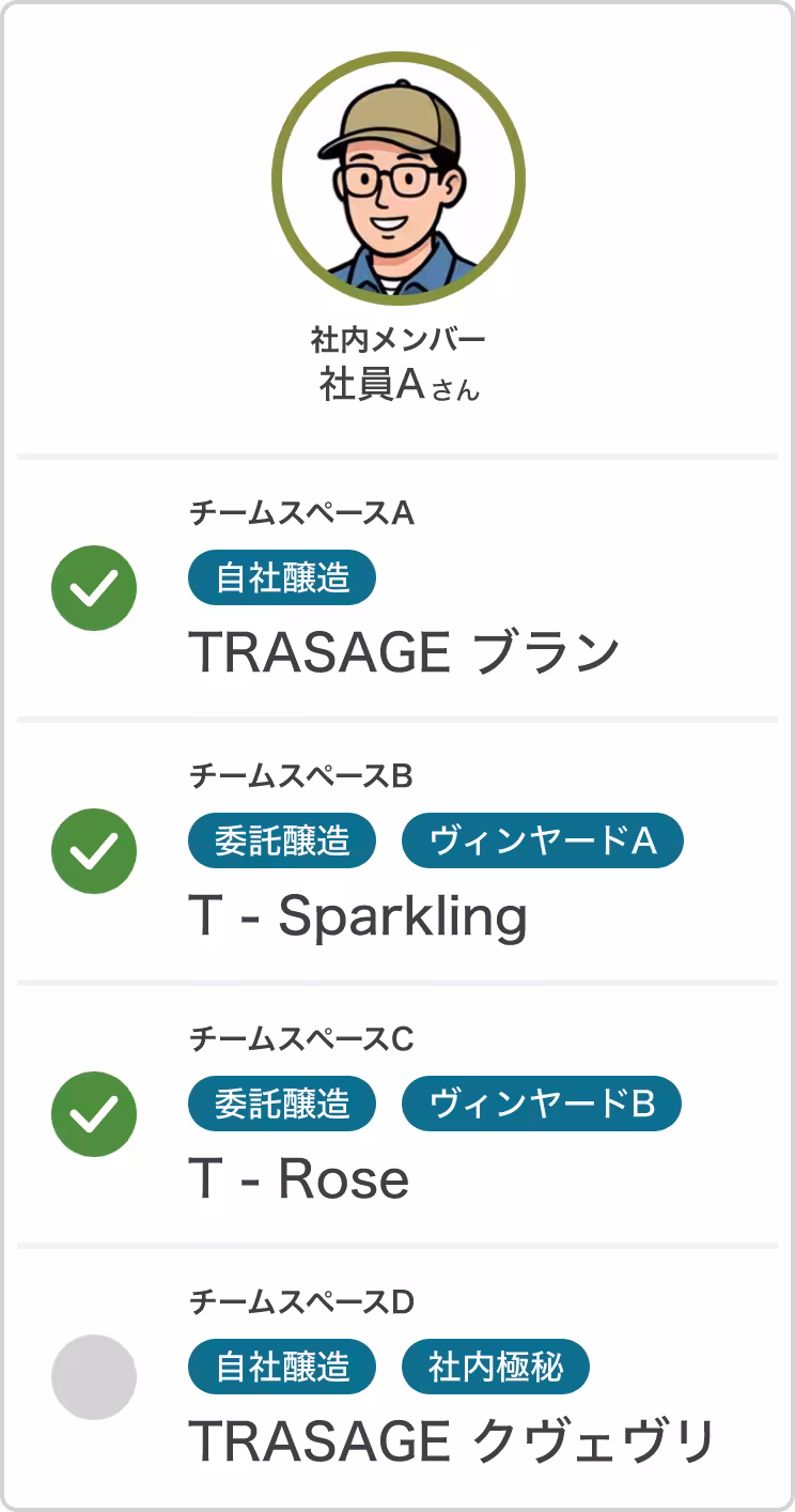 社内メンバー（メンバーA）権限例
